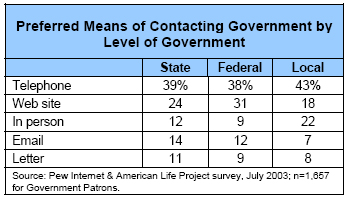 Preferred Means of Contacting Government by Level of Government