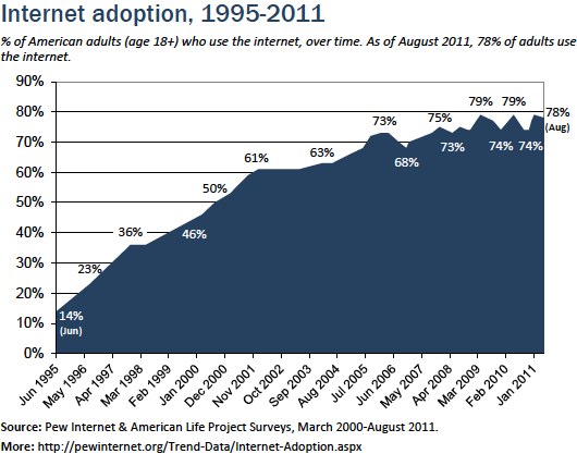 Internet User Growth Chart