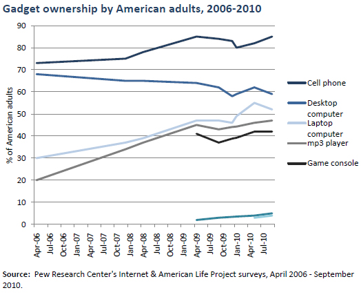 Gadget ownership over time