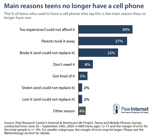 Main reasons teens no longer have a cell phone
