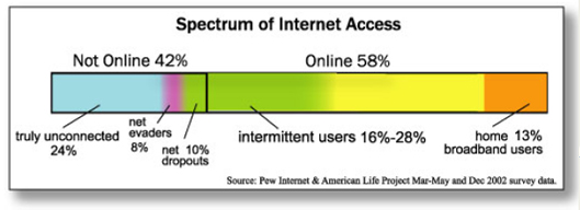 Spectrum of internet access