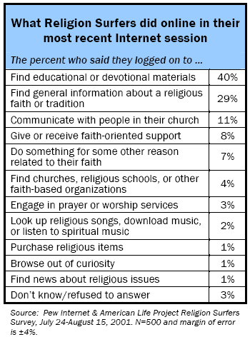 What Religion Surfers did online in their most recent Internet session