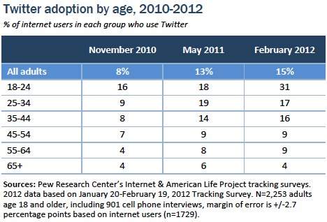 Twitter adoption by age