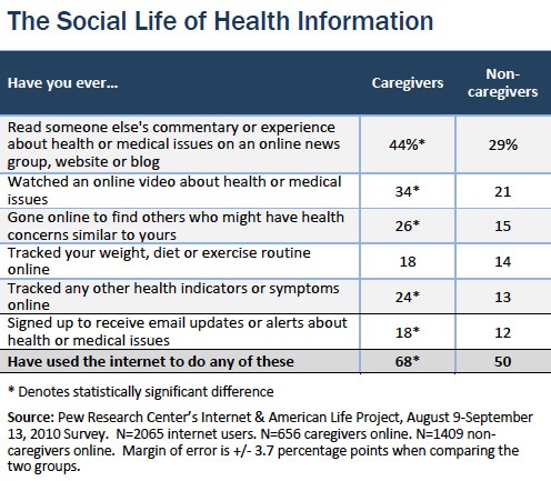 Social life of health information