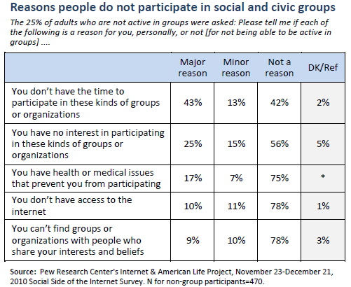 Reasons people do not participate in social and civic groups