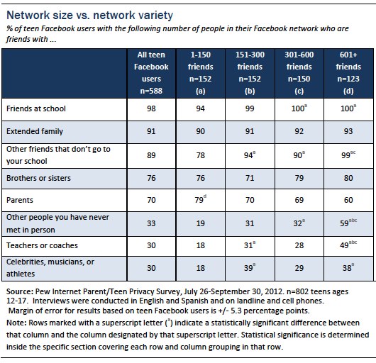 Figure 16 teens and social media