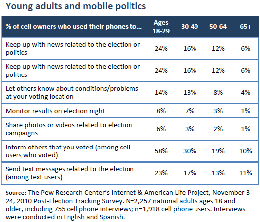 Young adults and mobile politics