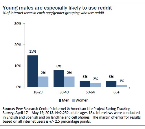 reddit use by gender and age