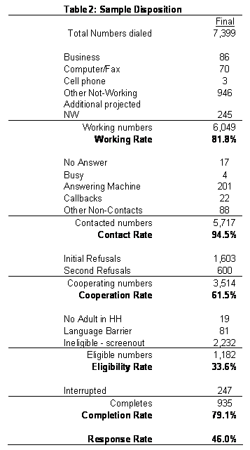 Table 2 - Sample Disposition