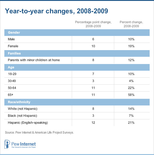 Year-to-year changes