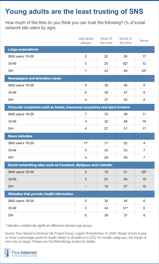 Trust in organizations - SNS users by age