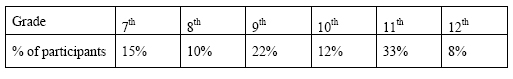 Grade table