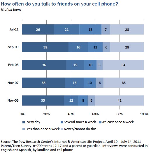 How often talk to friends on cell