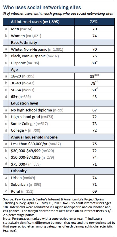 Who uses social networking sites?