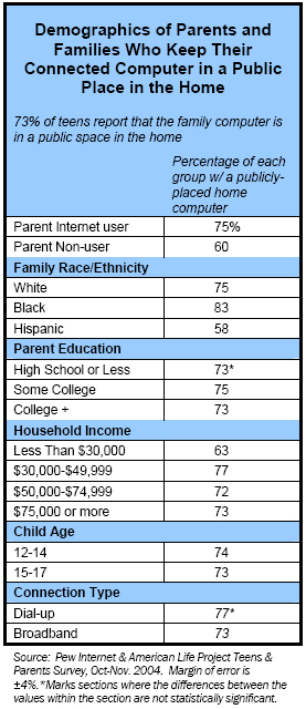 Demographics of Parents and Families Who Keep Their Connected Computer in a Public Place in the Home