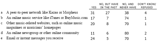 DL5 Do you CURRENTLY download music files from any of the following places…