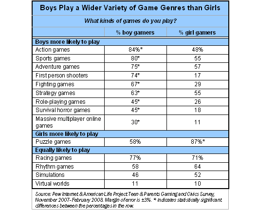 Boys play a wider variety of game genres