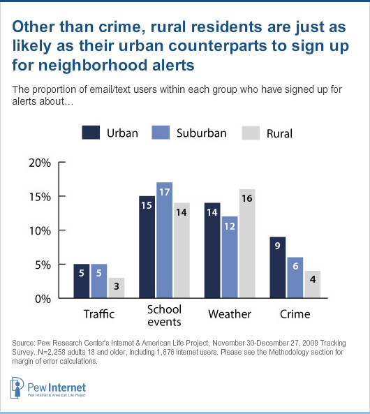 Chart: local alerts by geographic location