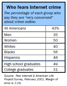 Who fears internet crime