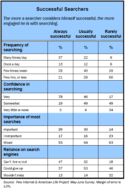 Successful searchers