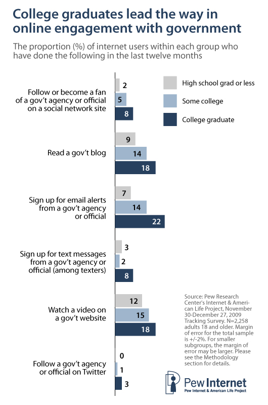 Engagement by education