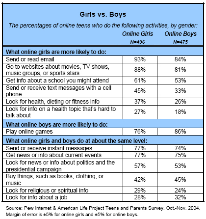 Girls vs Boys