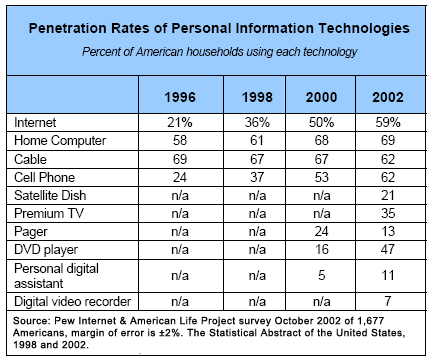 Penetration Rates of Personal Information Technologies