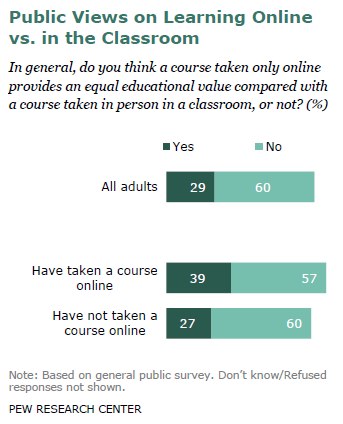 Public Views on Learning Online vs. in the Classroom