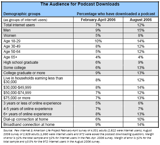 The audience for podcast downloads