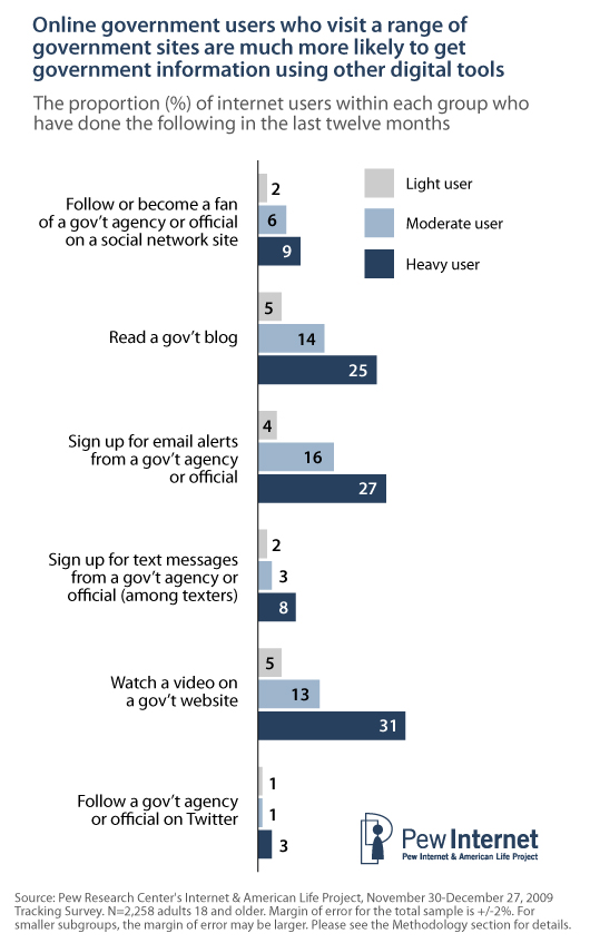 Engagement by gov user type