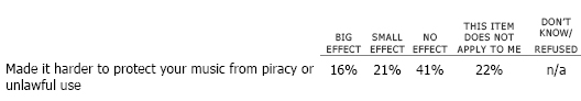 Has the Internet … made it harder to protect your music from piracy or unlawful use? 