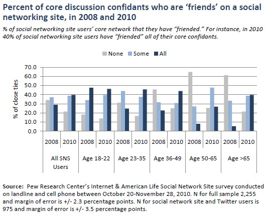 Percent of core discussion confidants who are ‘friends’ on a social networking site, in 2008 and 2010