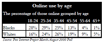 Online use by age