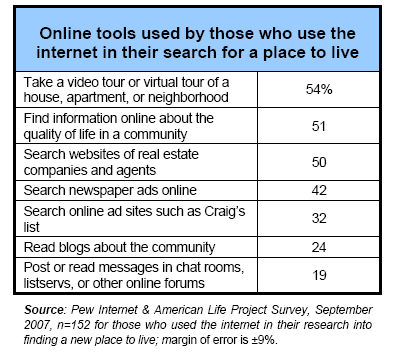 Online tools used by those who use the internet in their search for a place to live
