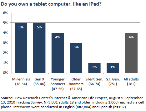 iPads and tablet computers