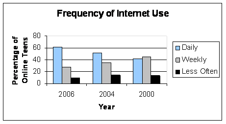 Frequency of Internet use