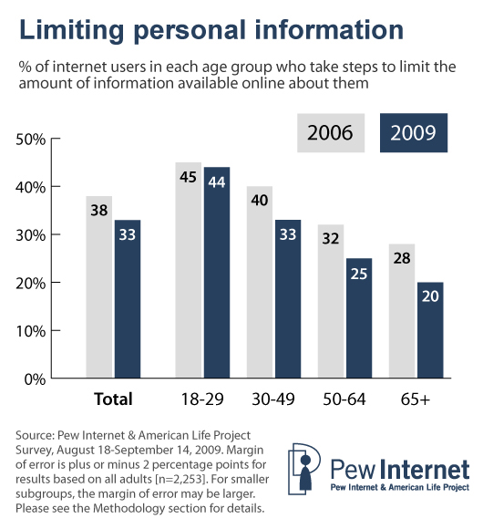Limiting personal information