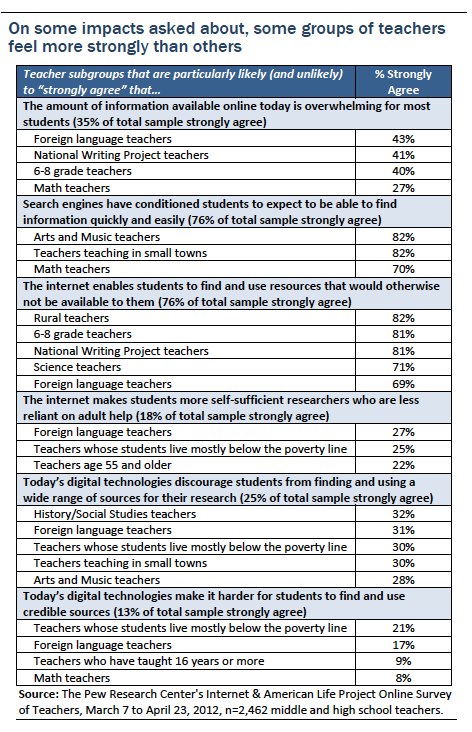 impact of technology on students life research paper