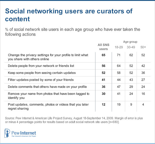 SNS users are curators of content