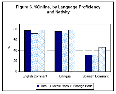 Percent online by language