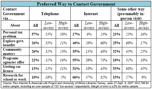 Preferred Way to Contact Government