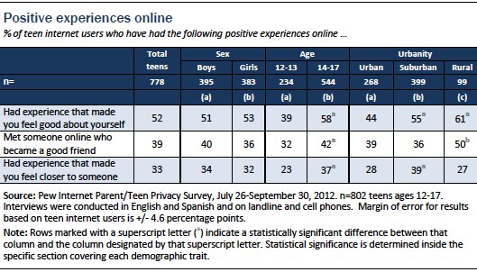 Figure 26 teens and social media