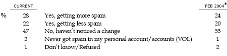 Thinking just about your PERSONAL email account…In the past 12 months, have you noticed any change in the amount of spam you receive in your PERSONAL email account? IF YES: Are you getting MORE or LESS spam in your PERSONAL email than you were before?