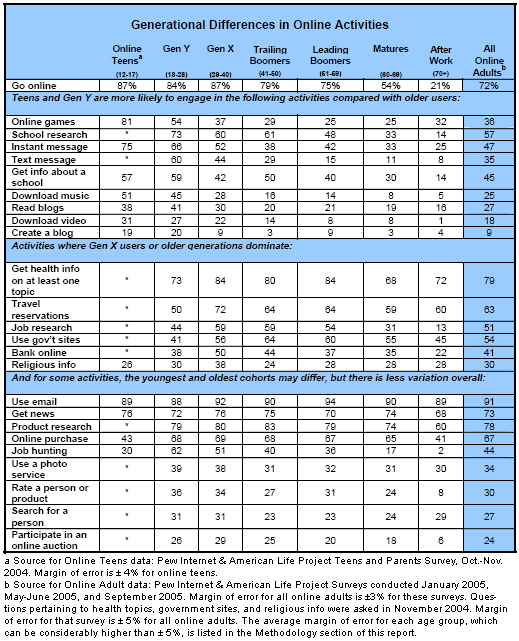 Generational Differences in Online Activities