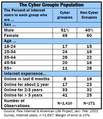 Demographics: The Cyber Groupie Population