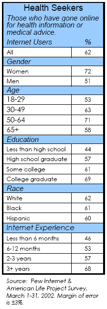 Health seekers: Those who have gone online for health information or medical advice.