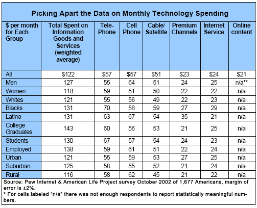 Picking Apart the Data on Monthly Technology Spending