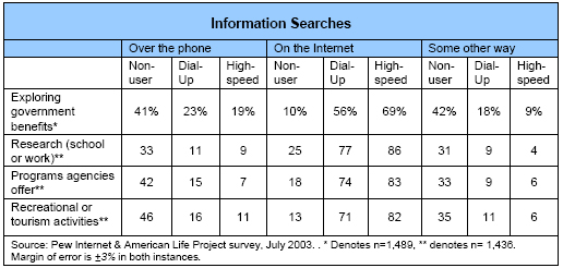 Information searches