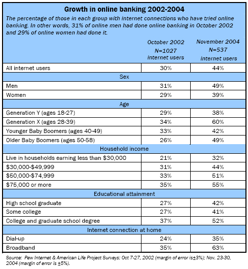 Growth in online banking 2002-2004