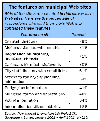 The features on municipal Web sites: 80% of the cities represented in this survey have Web sites. Here are the percentage of respondents who said their city’s Web site contained these features
